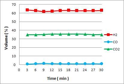 S/C:1.5 (처리속도:1lpm, HTS:350oC. LTS:220oC)