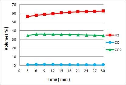 S/C:2.0 (처리속도:1lpm, HTS:350oC. LTS:220oC)