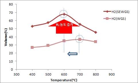 수소 농도 비교(최고 H2 농도)