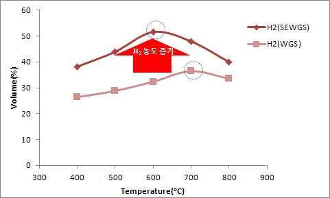 수소 농도 비교(80분 평균 H2 농도)