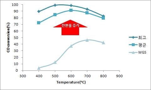 SEWGS 의 CO 전환율(80분)