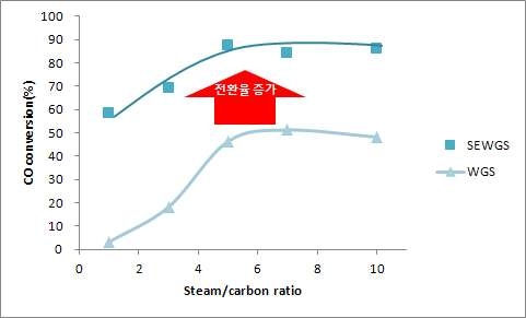 Steam/carbon 의 CO 전환율에 대한 영향(80분 평균)