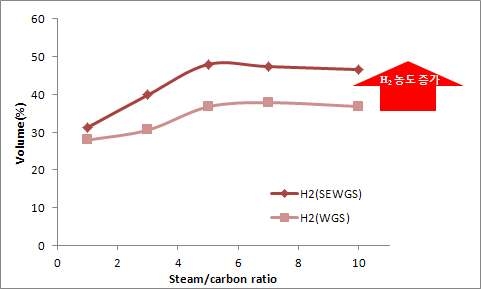 Steam/carbon 의 H2 농도에 대한 영향(80분 평균)