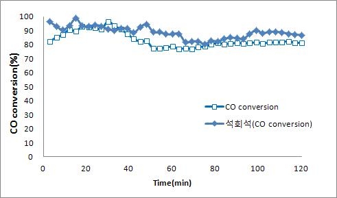 석회석과 비교(CO conversion)