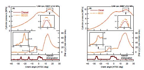 연료에 따른 연소실 압력 및 열방생율 특성; (A) 1,500 rpm, BMEP 0.8 MPa, (B) 2,500 rpm, BMEP 0.8 Mpa