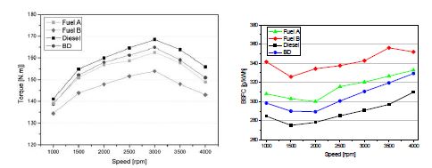 전부하 조건에서 시험연료에 따른 토크, 연료소모율