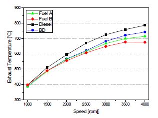 전부하 조건에서 시험연료에 따른 배출가스 온도