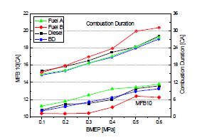 연료에 따른 MFB10 및 연소지연시간