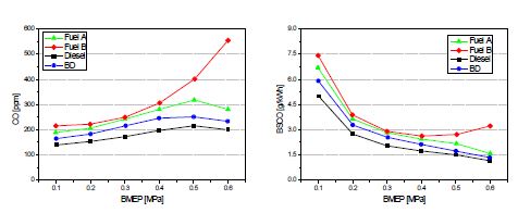 시험연료에 따른 일산화탄소 (CO) 배출량 측정결과