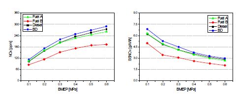 시험연료에 따른 질소산화물 (NOx) 배출량 측정결과