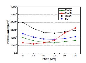 시험연료에 따른 미세입자의 수농도 측정결과
