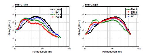 시험연료에 따른 미세입자의 수농도 입경분포