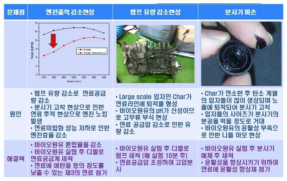 연료분사계 이상현상