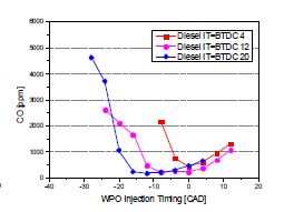 혼합연료 분사시기에 따른 일산화탄소 배출량 측정 결과