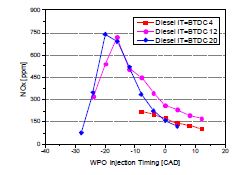 혼합연료 분사시기에 따른 질소산화물 배출량 측정 결과