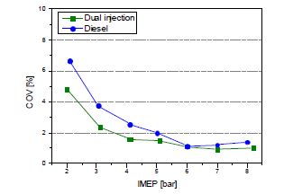디젤 단독연소와 혼합소각을 하는 경우 부하에 따른 도시평균 유효압력 변동계수