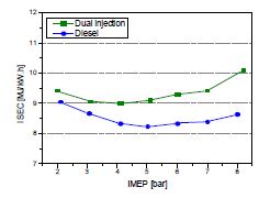 디젤 단독연소와 혼합소각을 하는 경우 부하에 따른 도시에너지소비율 비교