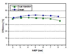 디젤 단독연소와 혼합소각을 하는 경우 부하에 따른 연료 전환 효율 비교