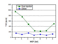 디젤 단독연소와 혼합소각을 하는 경우 미연탄화수소 배출량 비교