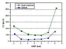 디젤 단독연소와 혼합소각을 하는 경우 일산화탄소 배출량 비교