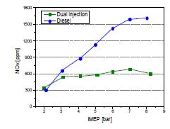 디젤 단독연소와 혼합소각을 하는 경우 질소산화물 배출량 비교