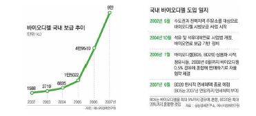 국내 바이오디젤 도입 현황