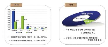 국내 바이오에탄올 생산 및 소비 현황