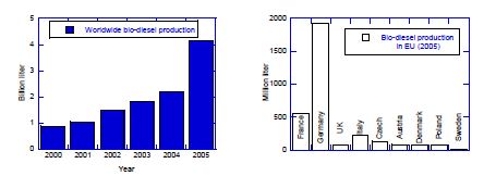 바이오 디젤 국가별 생산 규모