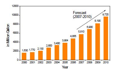 미국의 바이오 에탄올 생산 추이(2007-2010은 예측치)