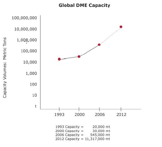 전세계 DME 생산능력 변화추이