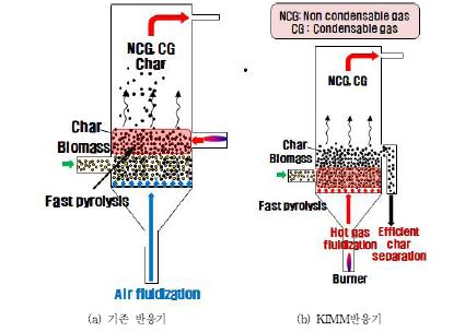 급속 열분해 반응기 개념도