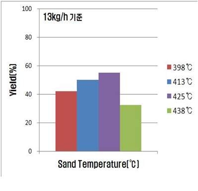 열매체 온도에 따른 바이오원유 수율