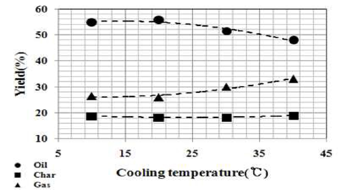 바이오매스 급속 열분해 조건에 따른 바이오원유의 수율