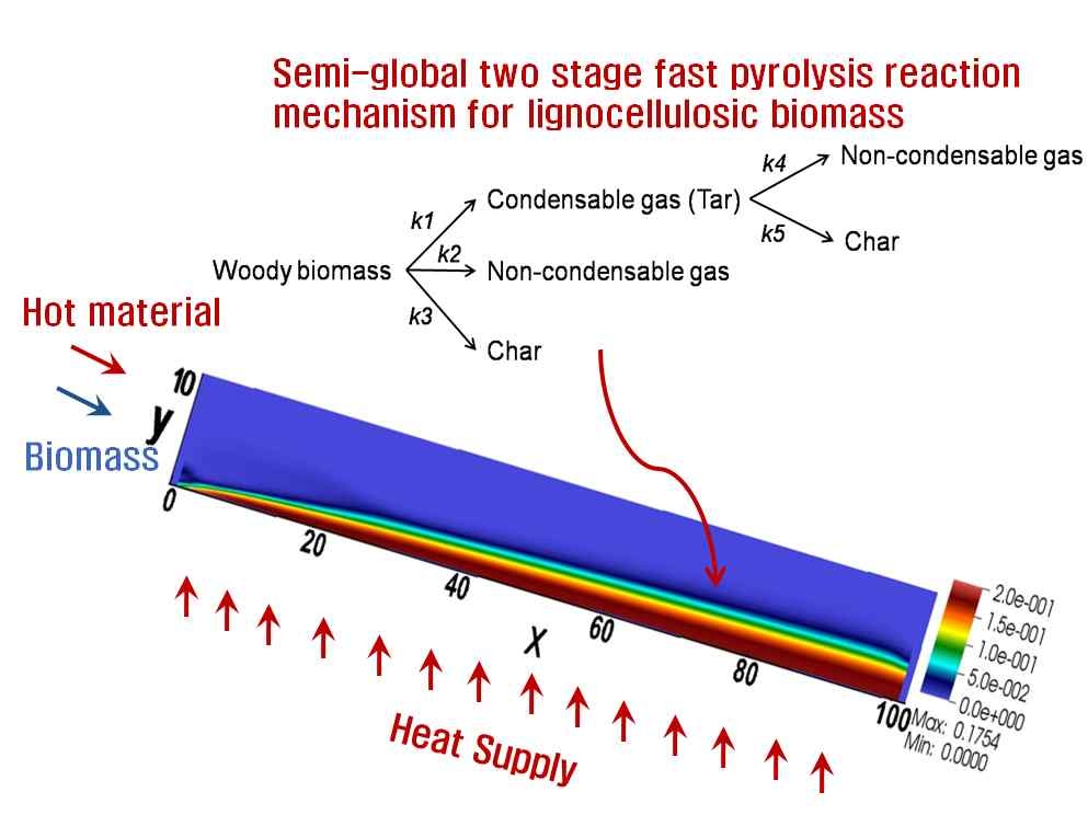 경사형 중력하향식 급속열분해 반응기 CFD전산 모델