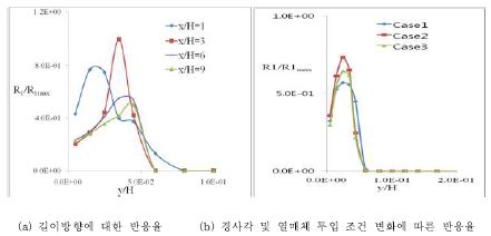 경사형 중력하향식 급속 열분해 반응기 전산 해석.