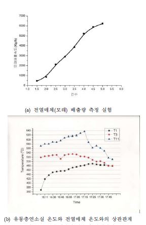 열분해 온도 변화에 따른 바이오원유 수율(증량 %)