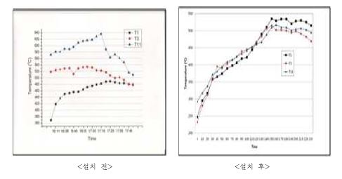 열교환기 및 유인팬 설치 후 온도 변화