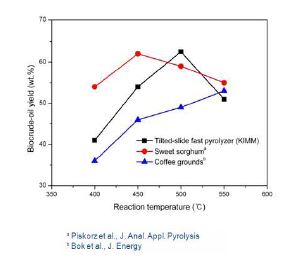 온도별 바이오원유 수율