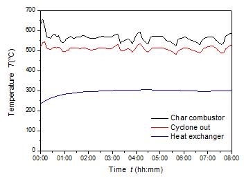 모래호퍼, 반응기 내부, 반응기 끝단부 온도(8시간 변화)