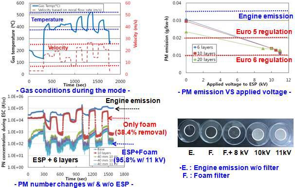(주)알란텀 metal foam 필터 결합 모델 ESC 모드 운전 결과 종합