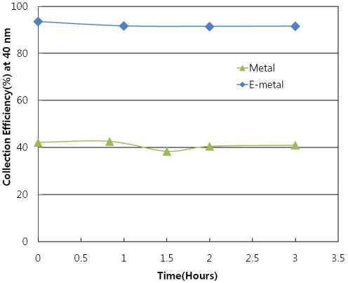 E-metal 필터 장시간 연속 운전성 평가 결과