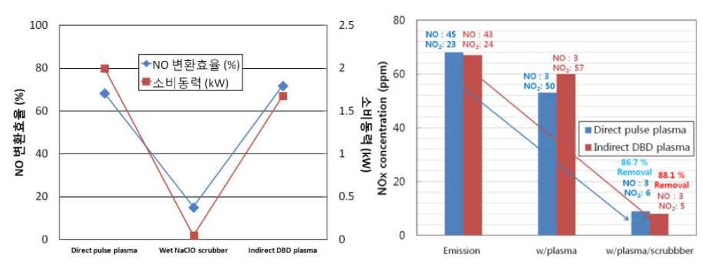 NOx 저온 산화/환원 기술 비교 분석 결과 종합