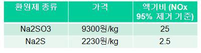 환원 스크러버 환원제 종류별 경제성 분석