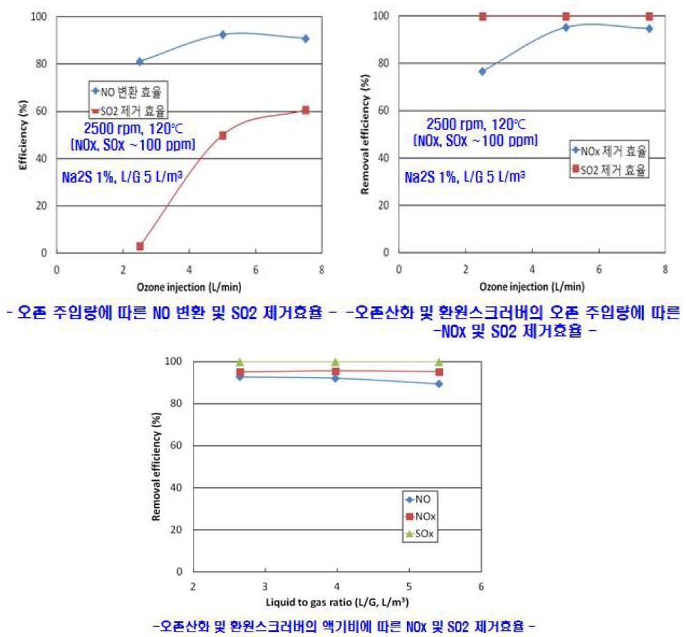 120 ℃, ~100 ppm에서의 오존 산화 및 Na2S 환원 스크러버 복합 시스템 성능 평가 결과