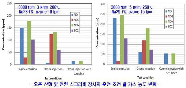 ~250℃, ~250 ppm에서의 오존 산화 및 Na2S 환원 스크러버 복합 시스템 성능 평가 결과