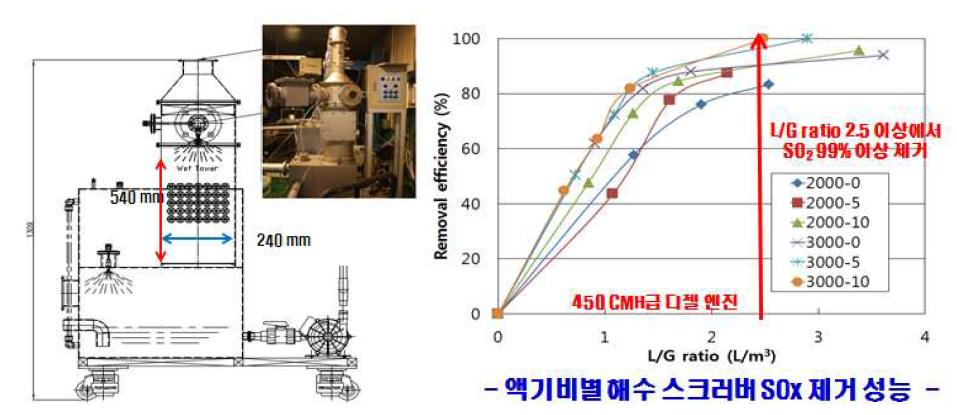 250 Nm /hr급 해수 스크러버 제작 모습 및 SOx 제거 성능 실험 결과