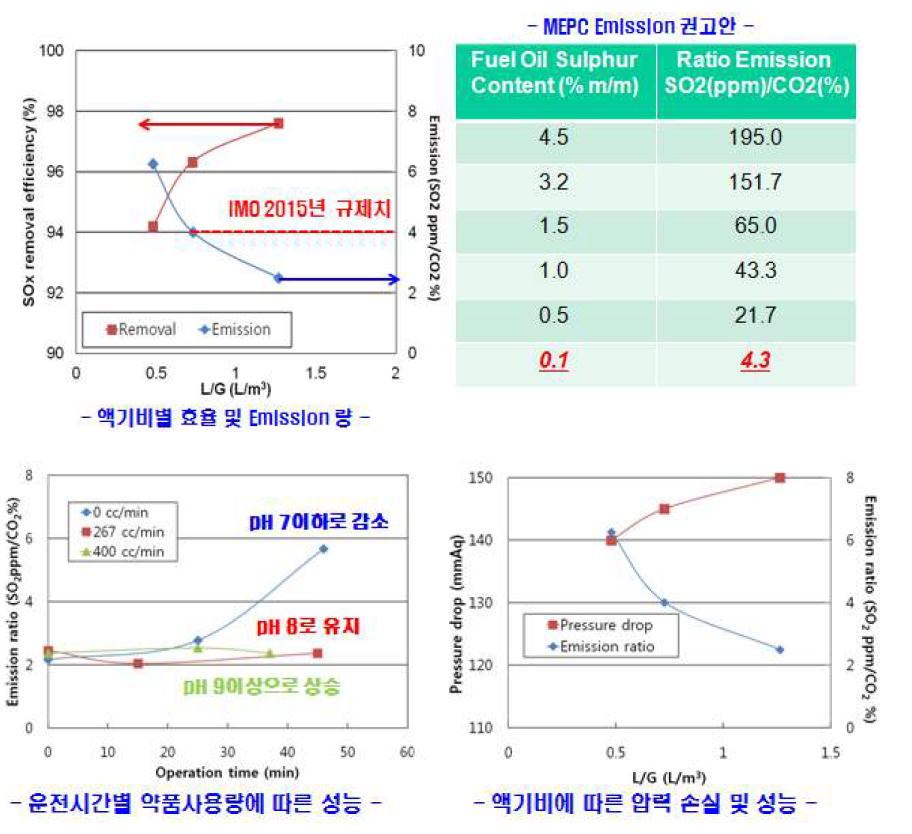 2,000 Nm /hr급 Bunker C유 보일러용 SOx 스크러버 성능 평가 결과