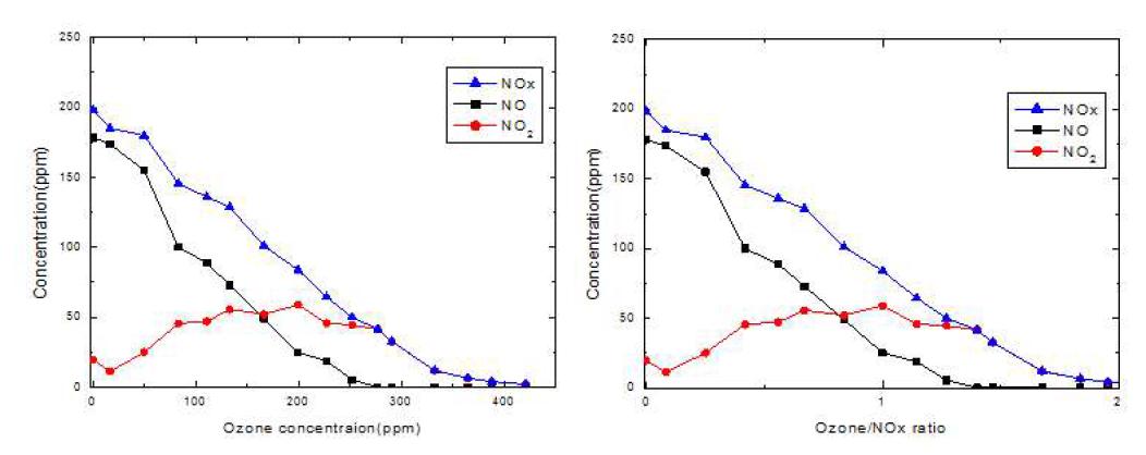 오존농도에 따른 질소산화물 농도(초기 NOx 농도: 200 ppm)