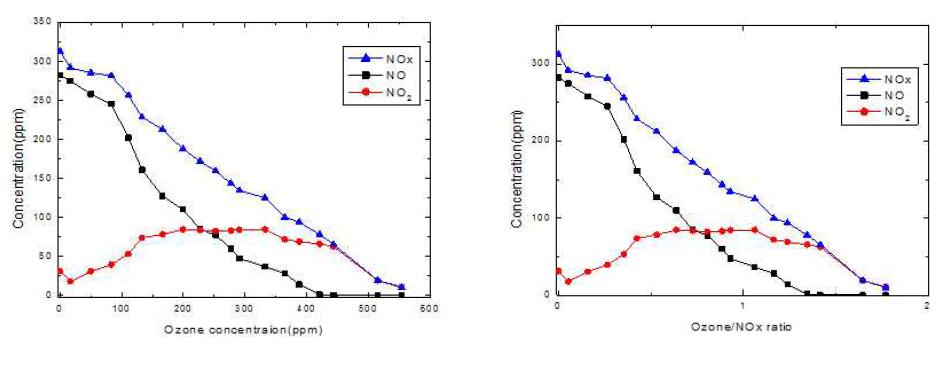 오존농도에 따른 질소산화물 농도(초기 NOx 농도: 300 ppm)