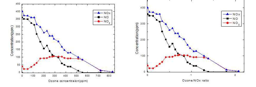오존농도에 따른 질소산화물 농도(초기 NOx 농도: 400 ppm)